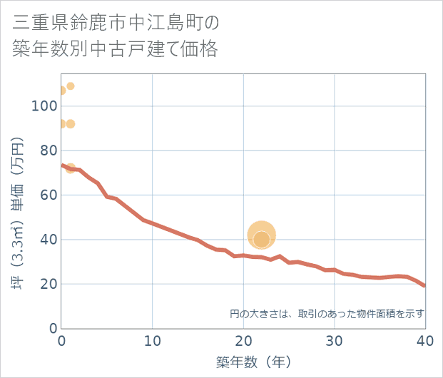 三重県鈴鹿市中江島町の築年数別の中古戸建て坪単価