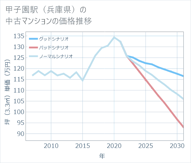 甲子園駅(兵庫県)の中古マンション価格推移
