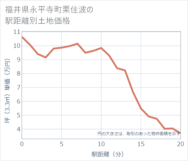 福井県永平寺町栗住波の徒歩距離別の土地坪単価