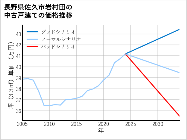 長野県佐久市岩村田の中古戸建て価格推移