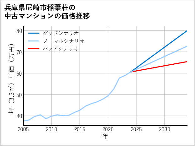兵庫県尼崎市稲葉荘の中古マンション価格推移