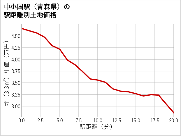 中小国駅（青森県）の徒歩距離別の土地坪単価