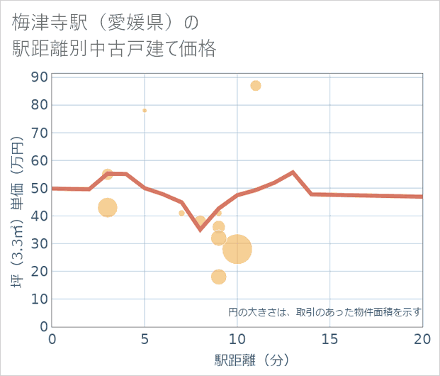 梅津寺駅(愛媛県)の徒歩距離別の中古戸建て坪単価