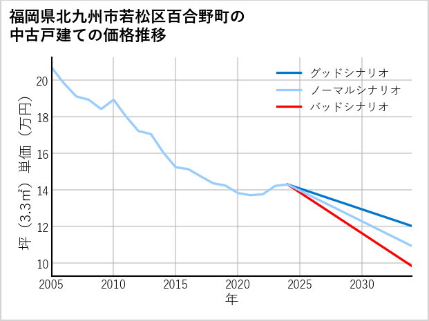 福岡県北九州市若松区百合野町の中古戸建て価格推移