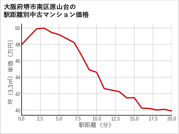 大阪府堺市南区原山台の徒歩距離別の中古マンション坪単価