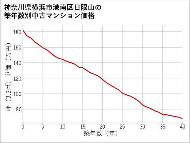 神奈川県横浜市港南区日限山の築年数別の中古マンション坪単価