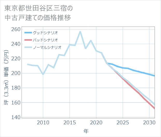 東京都世田谷区三宿の中古戸建て価格推移