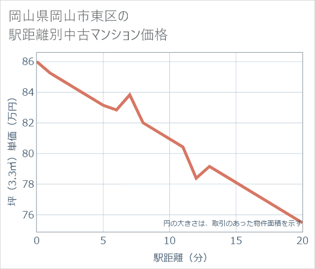 岡山県岡山市東区の徒歩距離別の中古マンション坪単価