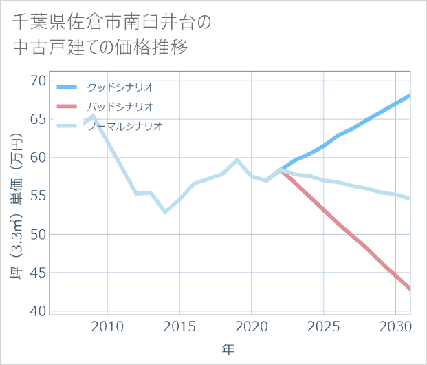 千葉県佐倉市南臼井台の中古戸建て価格推移