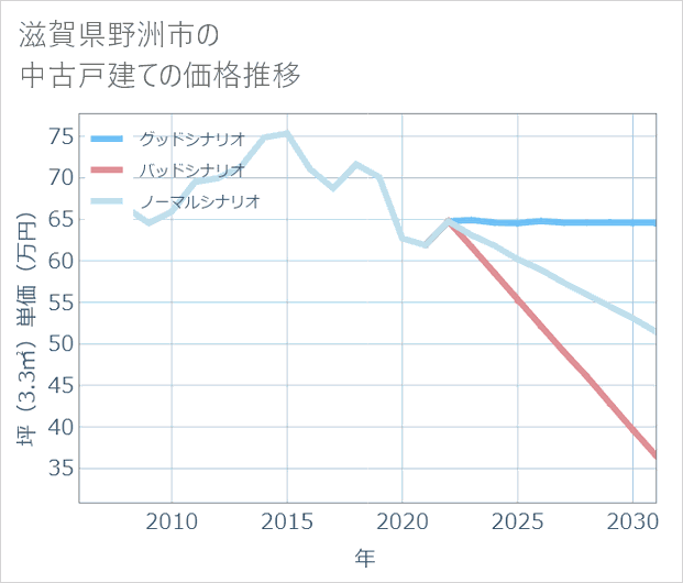 滋賀県野洲市の中古戸建て価格推移