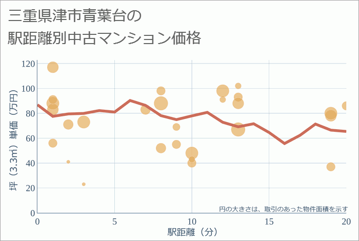 三重県津市青葉台の徒歩距離別の中古マンション坪単価