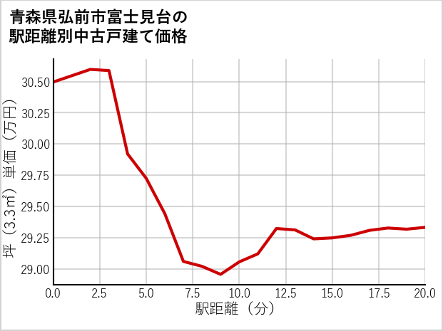 青森県弘前市富士見台の徒歩距離別の中古戸建て坪単価
