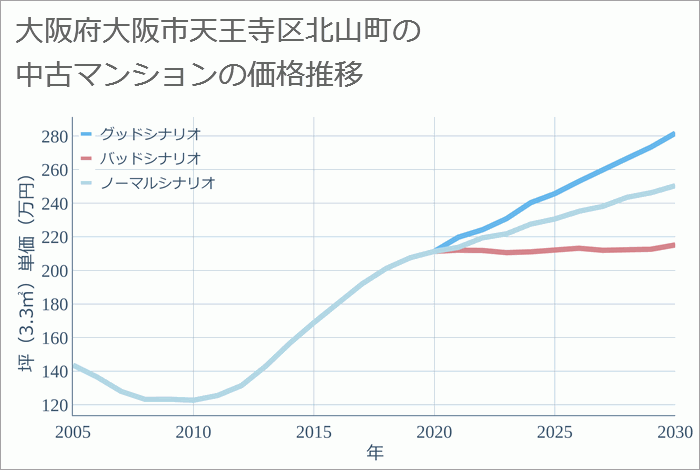 大阪府大阪市天王寺区北山町の中古マンション価格推移