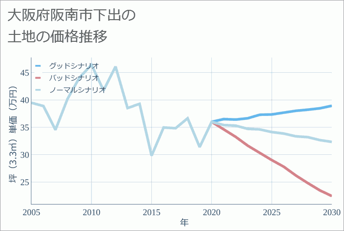 大阪府阪南市下出の土地価格推移