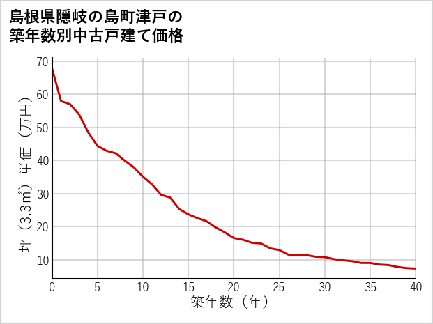 島根県隠岐の島町津戸の築年数別の中古戸建て坪単価