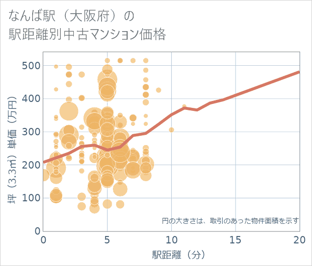 なんば駅(大阪府)の徒歩距離別の中古マンション坪単価
