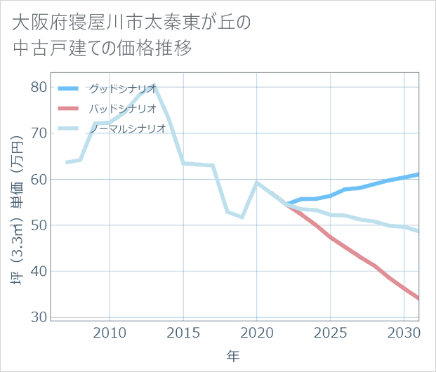 大阪府寝屋川市太秦東が丘の中古戸建て価格推移