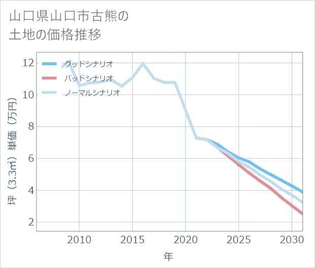 山口県山口市古熊の土地価格推移