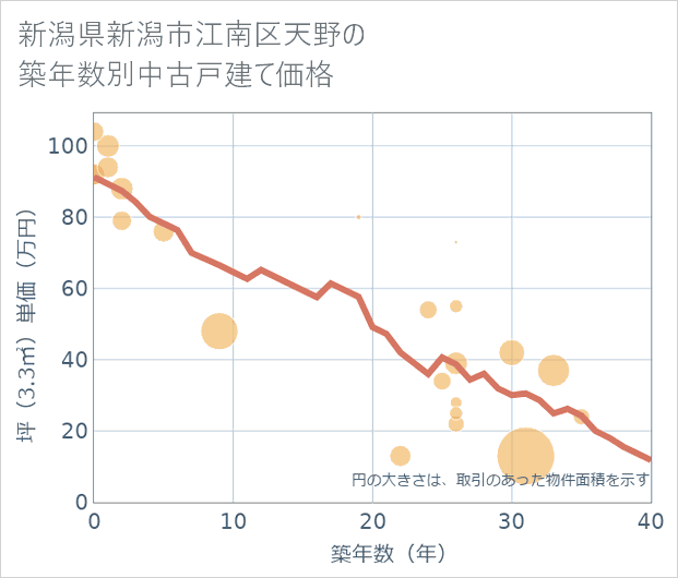 新潟県新潟市江南区天野の築年数別の中古戸建て坪単価
