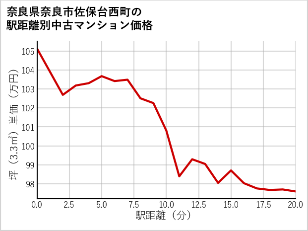 奈良県奈良市佐保台西町の徒歩距離別の中古マンション坪単価