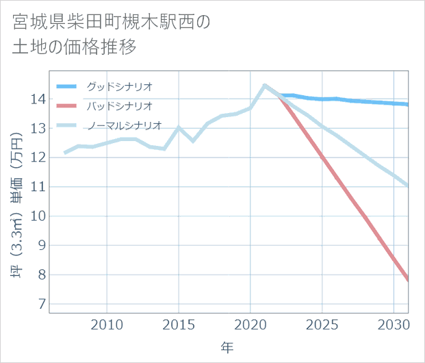 宮城県柴田町槻木駅西の土地価格推移