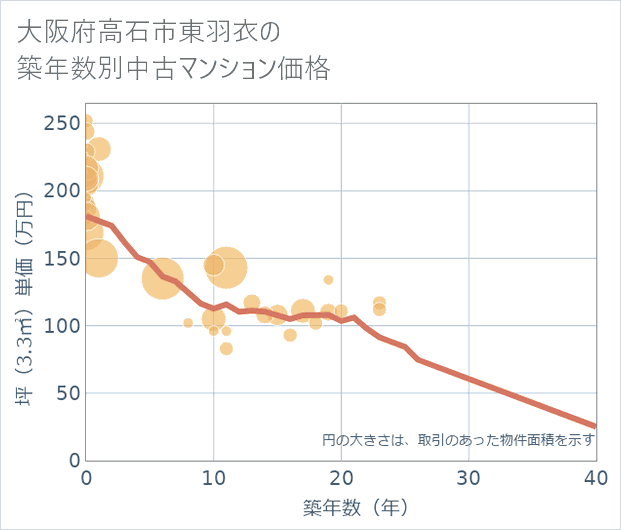 大阪府高石市東羽衣の築年数別の中古マンション坪単価