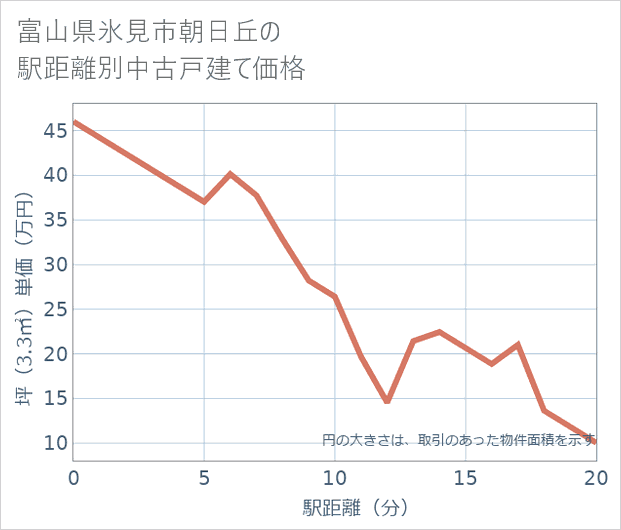 富山県氷見市朝日丘の徒歩距離別の中古戸建て坪単価