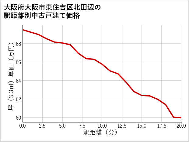 大阪府大阪市東住吉区北田辺の徒歩距離別の中古戸建て坪単価