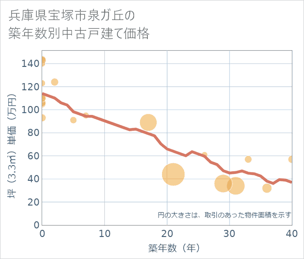 兵庫県宝塚市泉ガ丘の築年数別の中古戸建て坪単価
