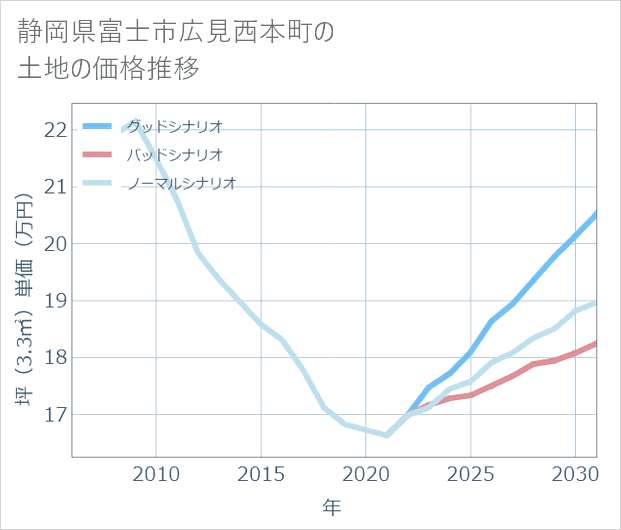 静岡県富士市広見西本町の土地価格推移