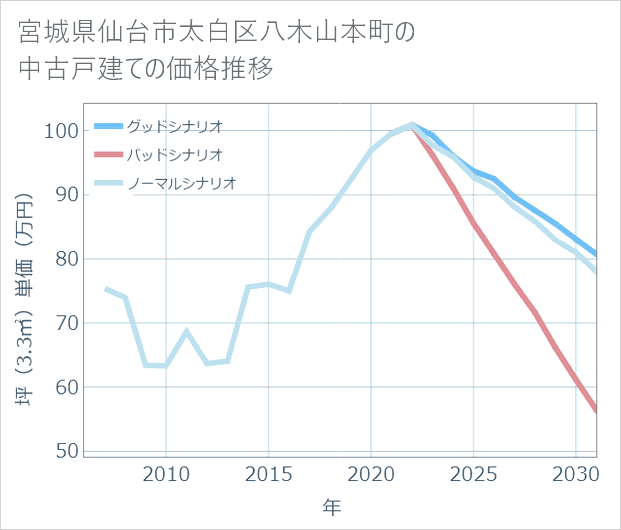 宮城県仙台市太白区八木山本町の中古戸建て価格推移