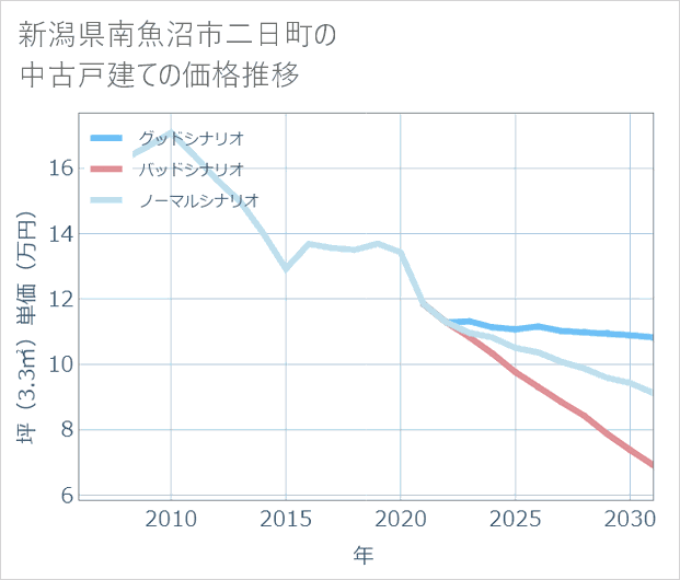 新潟県南魚沼市二日町の中古戸建て価格推移