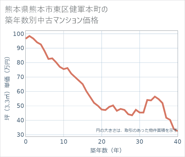 熊本県熊本市東区健軍本町の築年数別の中古マンション坪単価