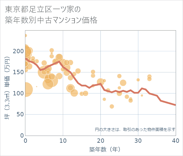 東京都足立区一ツ家の築年数別の中古マンション坪単価