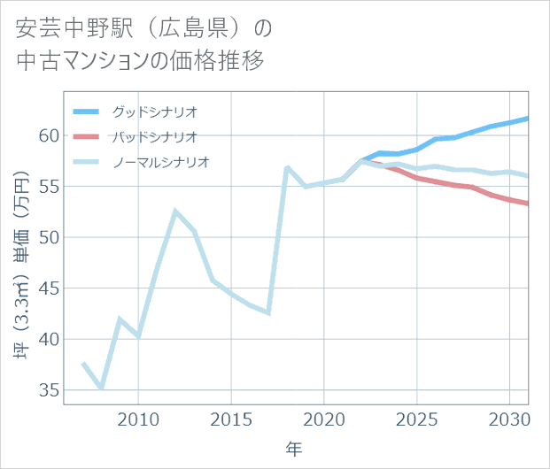 安芸中野駅(広島県)の中古マンション価格推移