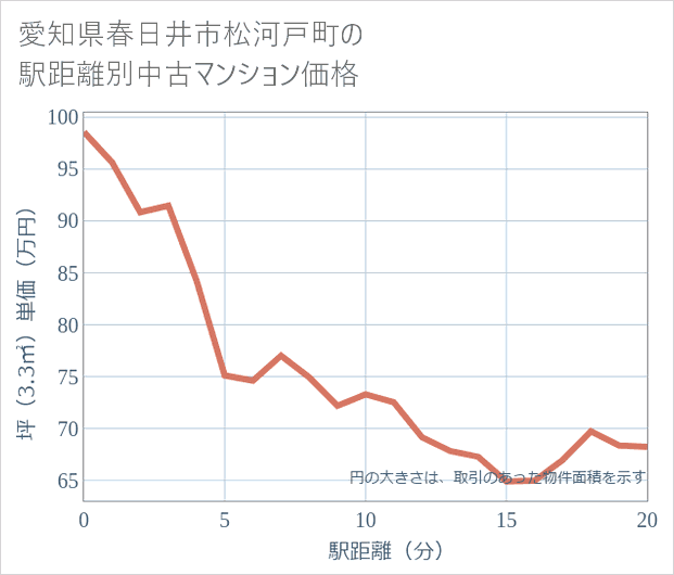 愛知県春日井市松河戸町の徒歩距離別の中古マンション坪単価