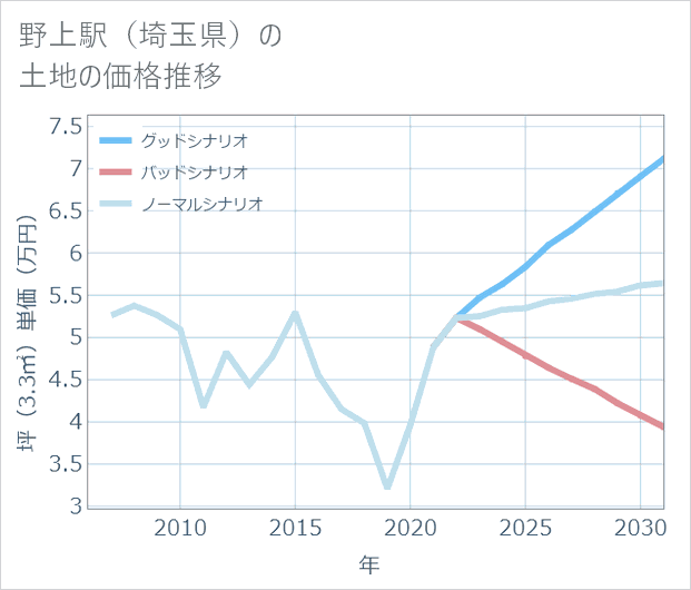 野上駅（埼玉県）の土地価格推移