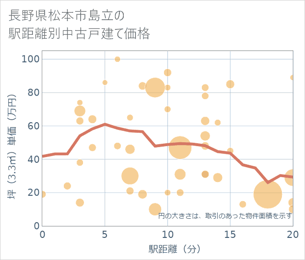 長野県松本市島立の徒歩距離別の中古戸建て坪単価