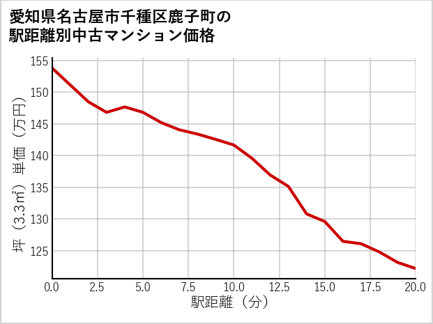 愛知県名古屋市千種区鹿子町の徒歩距離別の中古マンション坪単価