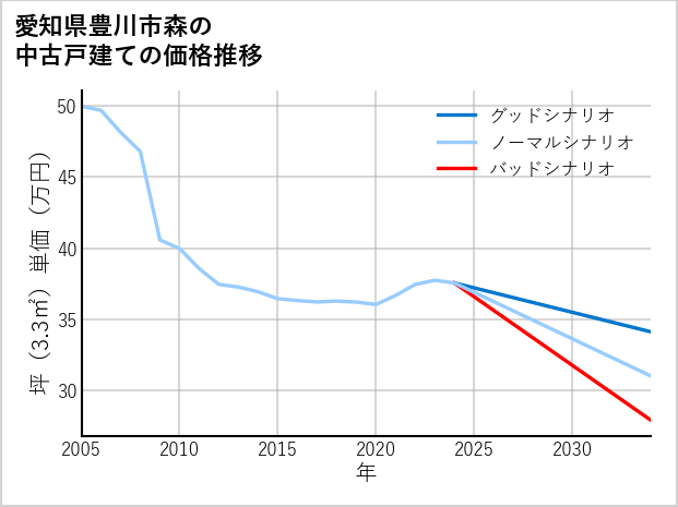 愛知県豊川市森の中古戸建て価格推移