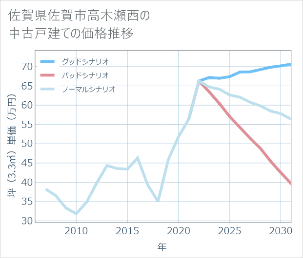 佐賀県佐賀市高木瀬西の中古戸建て価格推移