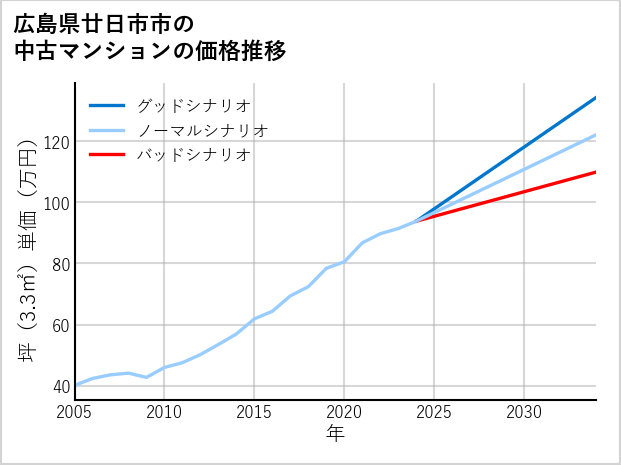 広島県廿日市市の中古マンション価格推移