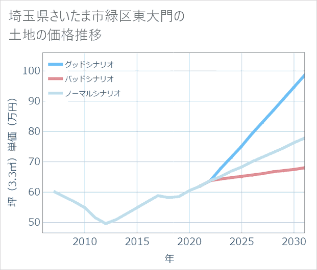 埼玉県さいたま市緑区東大門の土地価格推移