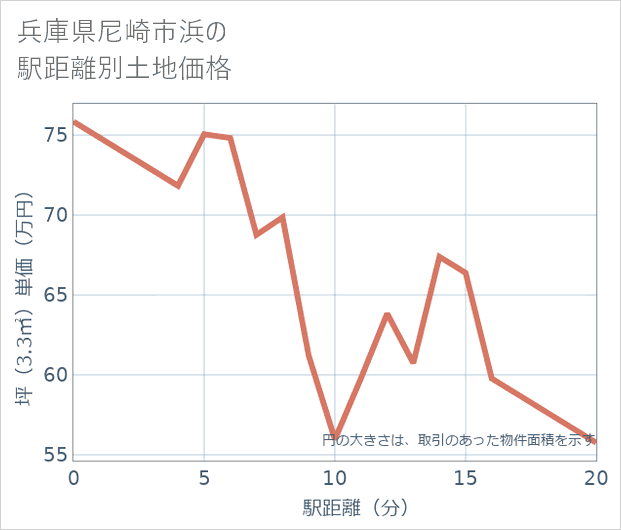 兵庫県尼崎市浜の徒歩距離別の土地坪単価