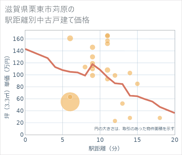 滋賀県栗東市苅原の徒歩距離別の中古戸建て坪単価