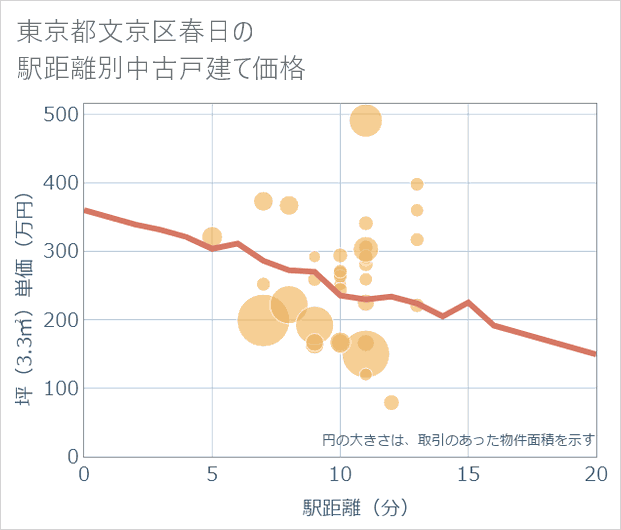 東京都文京区春日の徒歩距離別の中古戸建て坪単価