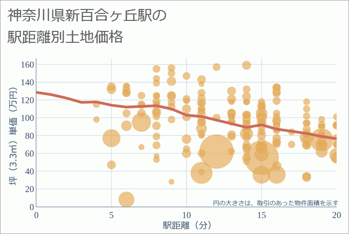 新百合ヶ丘駅（神奈川県）の徒歩距離別の土地坪単価