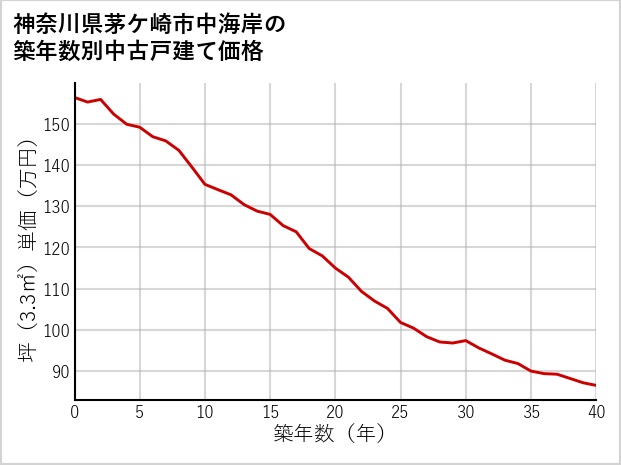 神奈川県茅ケ崎市中海岸の築年数別の中古戸建て坪単価