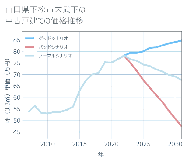 山口県下松市末武下の中古戸建て価格推移