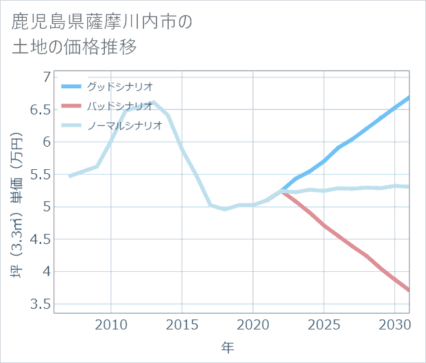 鹿児島県薩摩川内市の土地価格推移
